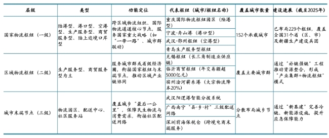 国家物流三级枢纽分类表