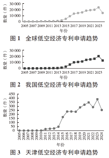 基于专利技术状况分析的天津低空经济发展策略 基于专利技术状况分析的天津低空经济发展策略