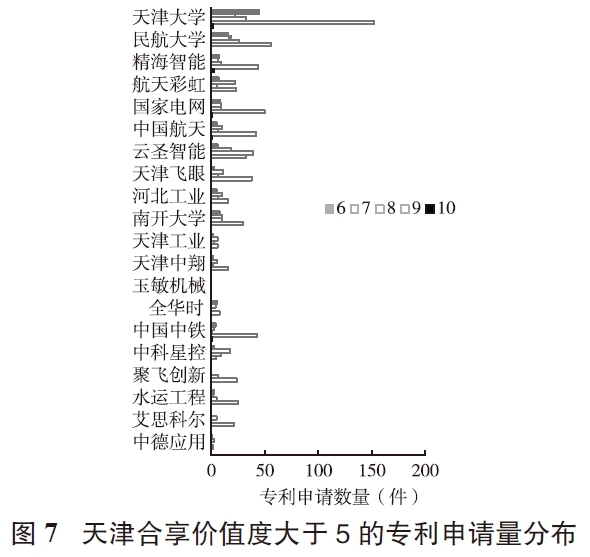 基于专利技术状况分析的天津低空经济发展策略 基于专利技术状况分析的天津低空经济发展策略
