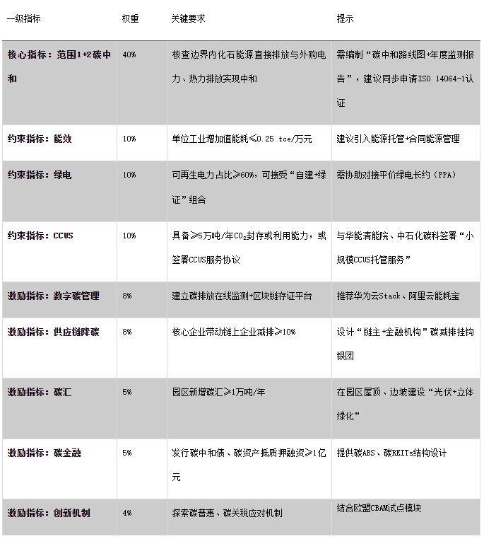 2025国家零碳园区申报全周期行动指南