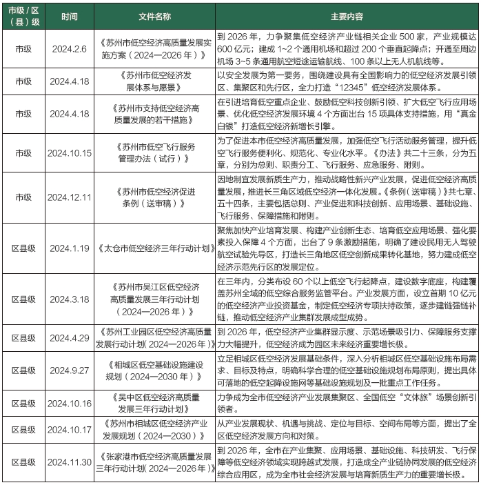 苏州低空经济“市—区(县)”两级相关政策 苏州低空经济“市—区(县)”两级相关政策