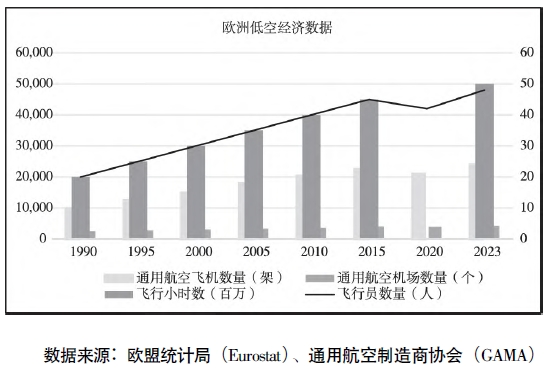 1990-2023年通航视角下的欧洲低空经济发展情况 1990-2023年通航视角下的欧洲低空经济发展情况