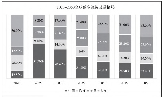 2020-2050年全球低空经济总量格局 2020-2050年全球低空经济总量格局