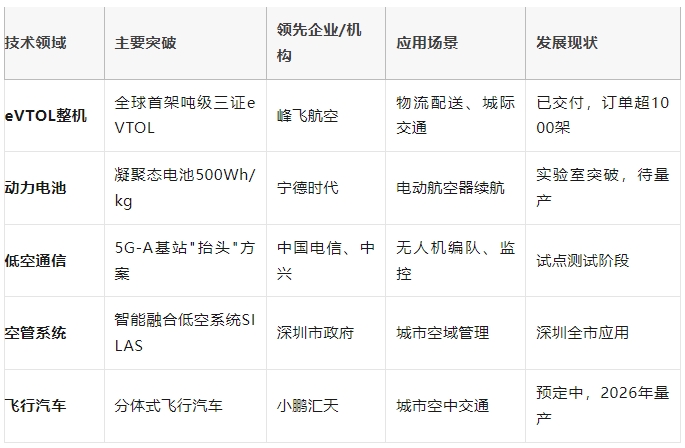 国家发改委设“低空司”、地方立法加速——低空经济的政策红利与技术突破