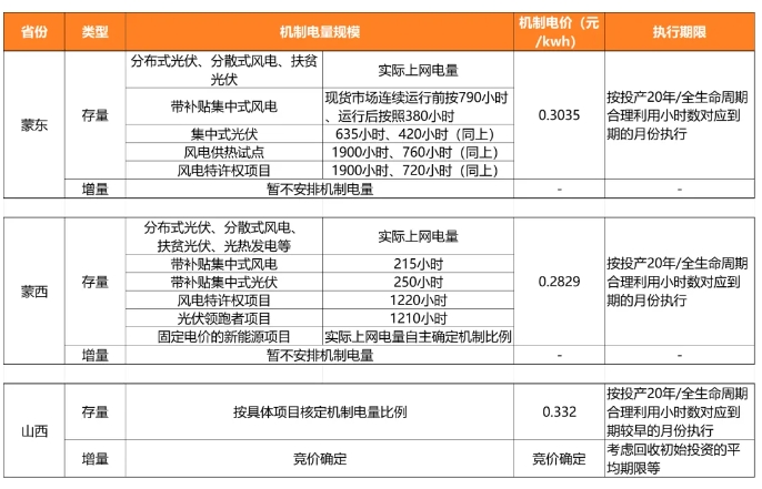 12省市136号文细则对比及关键因素分析