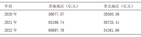 2020—2022年苏南苏北地区生产总值(GDP) 2020—2022年苏南苏北地区生产总值(GDP)