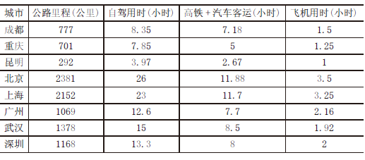 部分城市抵达兴义市交通用时统计 部分城市抵达兴义市交通用时统计