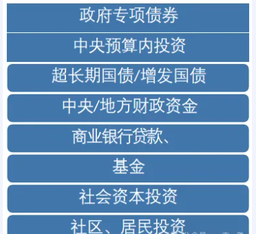 城市更新项目资金筹措来源