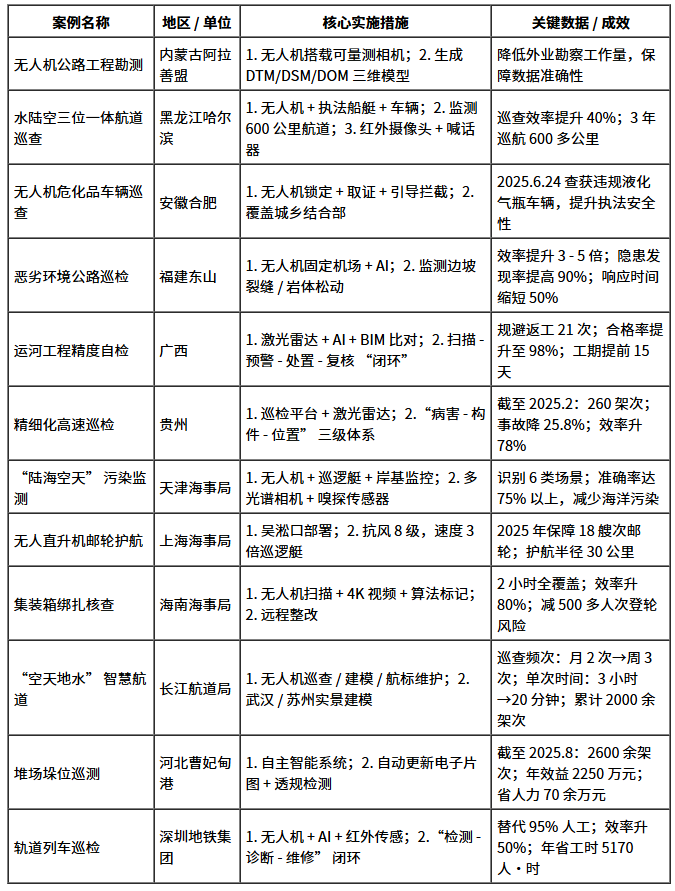 交通运输部发布23个低空交通运输应用场景典型案例