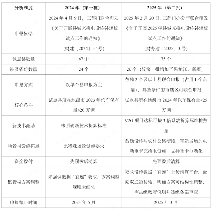 2026年县域充换电设施补短板试点申报核心要点