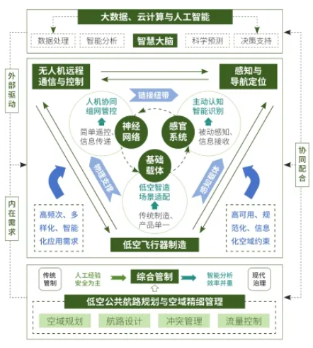 低空科技核心技术体系