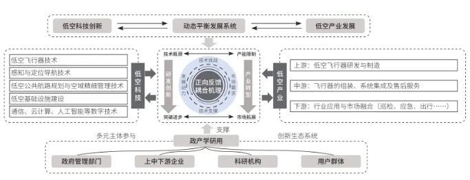 低空科技向产业转化的动态机制