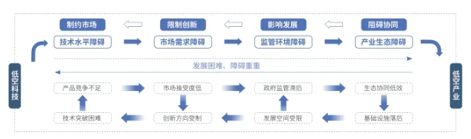 低空科技向低空产业转化面临的障碍