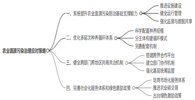 农业面源污染治理应对策略简要思维导图