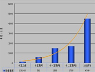 2012-2016年中国城市轨道交通市场规模预测及行业分析报告
