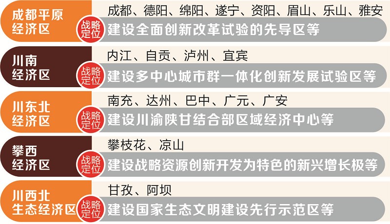 四川五大经济区发展规划定位图