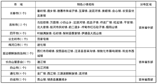  吉林省特色小镇规划单位中机院