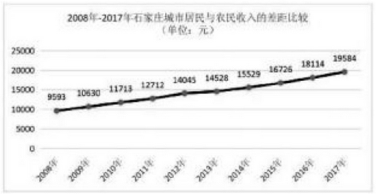 石家庄乡村振兴规划,石家庄农产品供给侧改革