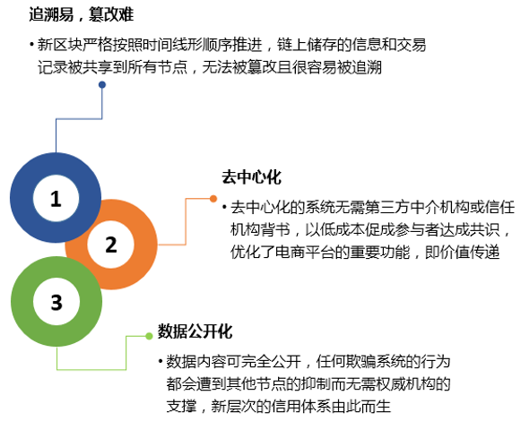 区块链电商(区块链电商什么时候出现的)