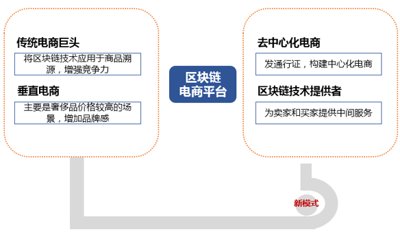 电商区块链(电商区块链概念是什么意思)
