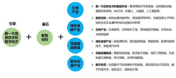 新产业投资机遇