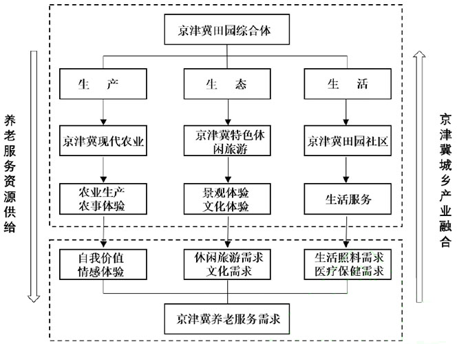 津冀田园综合体养老服务模式