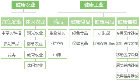 健康农业、健康工业内涵