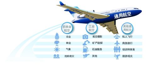 国务院发文指出:到2020年通用航空产业经济规模将超过1万亿元