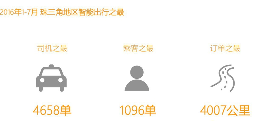 滴滴出行发布2016年《珠三角城市智能出行大数据报告》