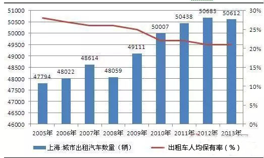 中国出租车行业改革还需提升服务质量及性价比