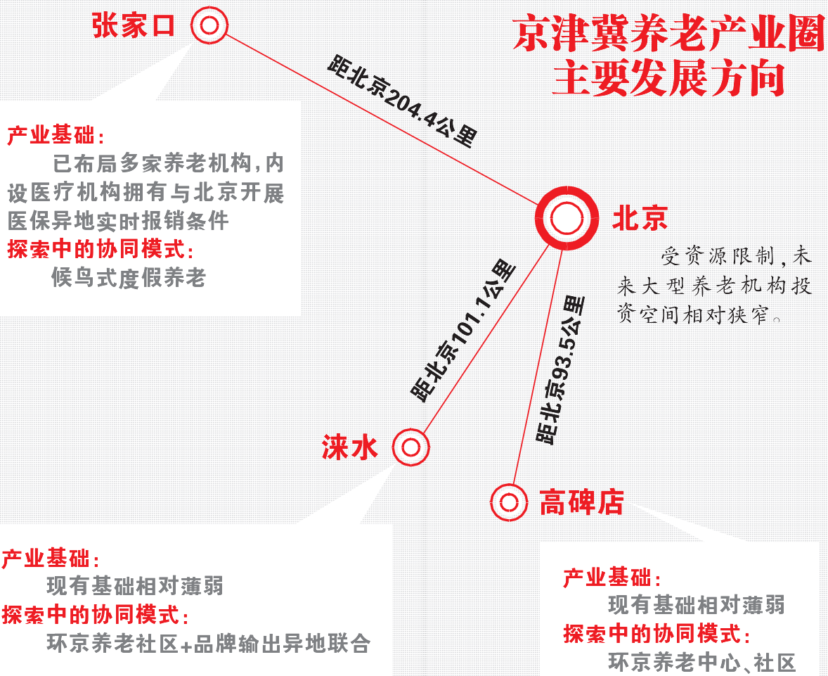 京津冀养老产业现状与盈利状况分析