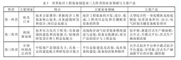 我国海洋装备制造产业竞争格局与发展态势研究分析