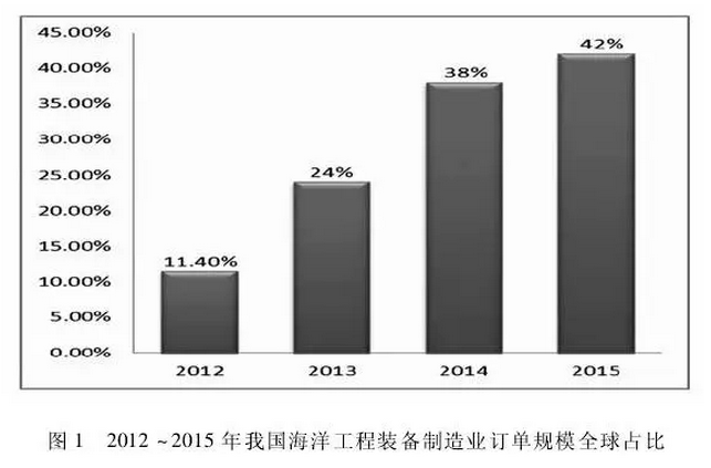 我国海洋装备制造产业竞争格局与发展态势研究分析