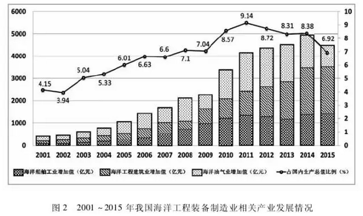 我国海洋装备制造产业竞争格局与发展态势研究分析