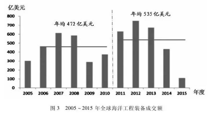 我国海洋装备制造产业竞争格局与发展态势研究分析