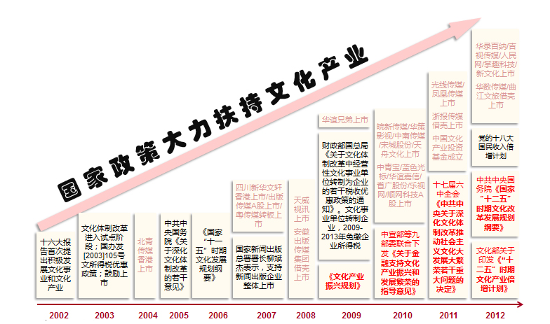 历史为什么会选择'文化产业'