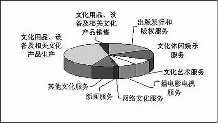 历史为什么会选择'文化产业'