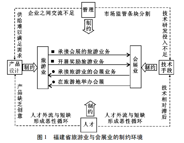 福建会展业与旅游业融合发展