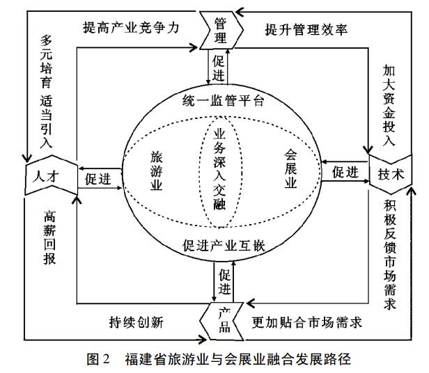 福建会展业与旅游业融合发展