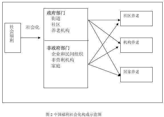 中国养老模式探究