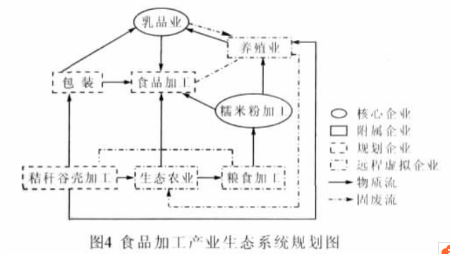 生态工业园规划建设总体框架与主要工业生态系统规划研究——吉州