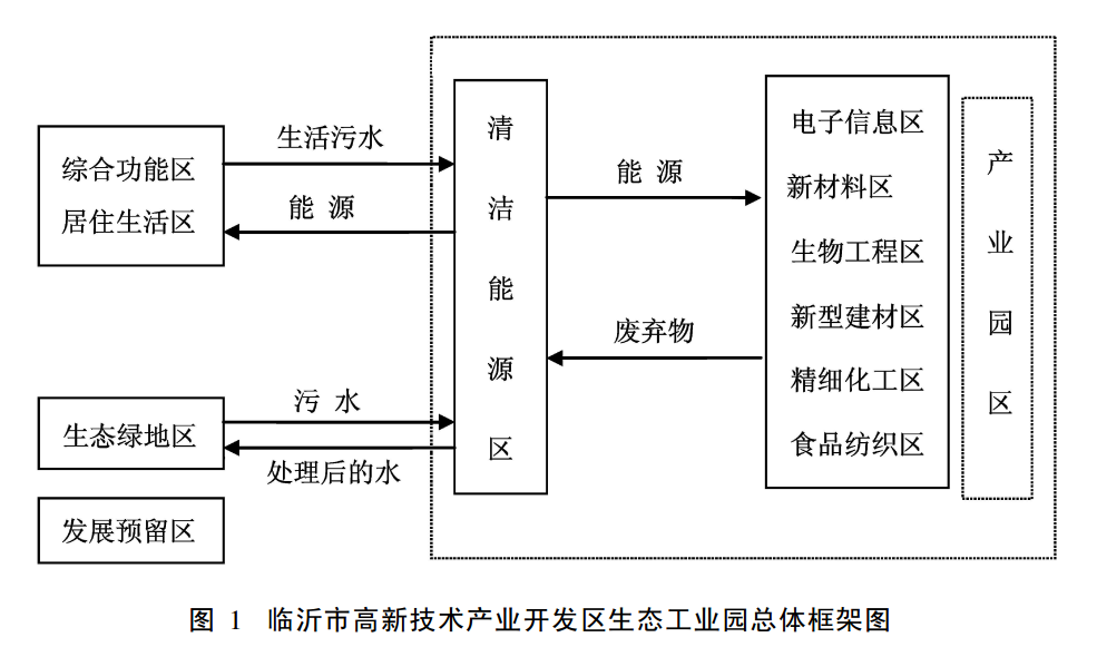 临沂高新技术产业开发区生态工业园区战略布局