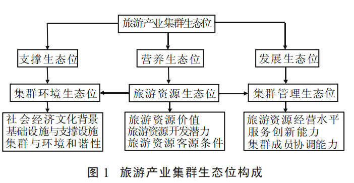 旅游资源生态位—营养生态位