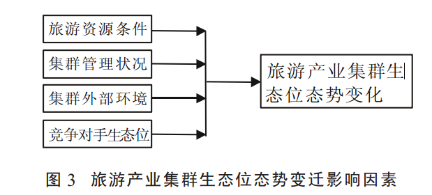 旅游产业集群生态位态势变迁影响因素