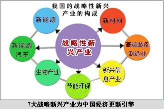 战略性新兴产业正在成为全球创新的主战场