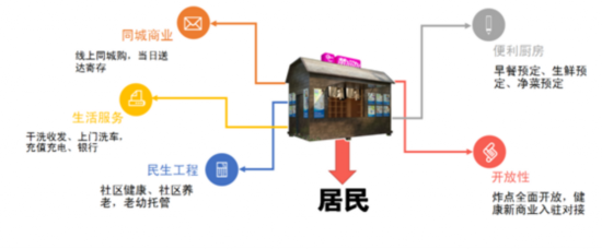 O2O创造新商机 居民服务产业加速触网
