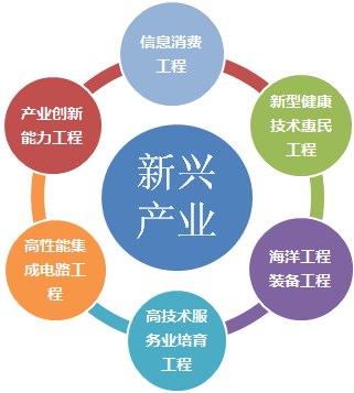 到十三五末南京的战略性新兴产业产值将超过1万亿