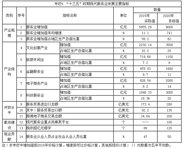 《杭州市人民政府办公厅关于印发杭州市现代服务业发展“十三五”规划的通知》