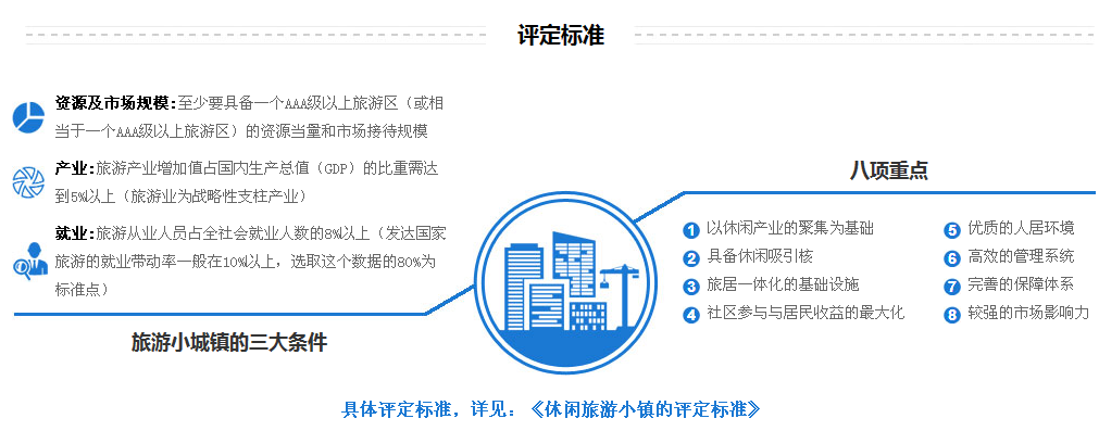 旅游特色小镇评定标准