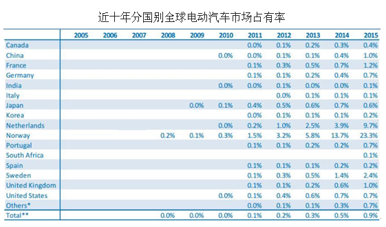 2016年中国受益新能源车快速发展动力电池市场发展前景分析